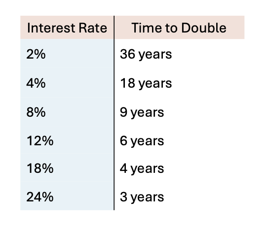 Rule of 72 Table